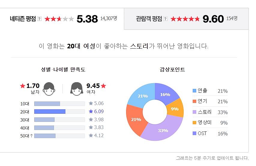 82年生的金智英_新聞稿照08_未觀看本作的男性網友竟平均給了1.7分的低分 而女性網友平均則給了9.45分