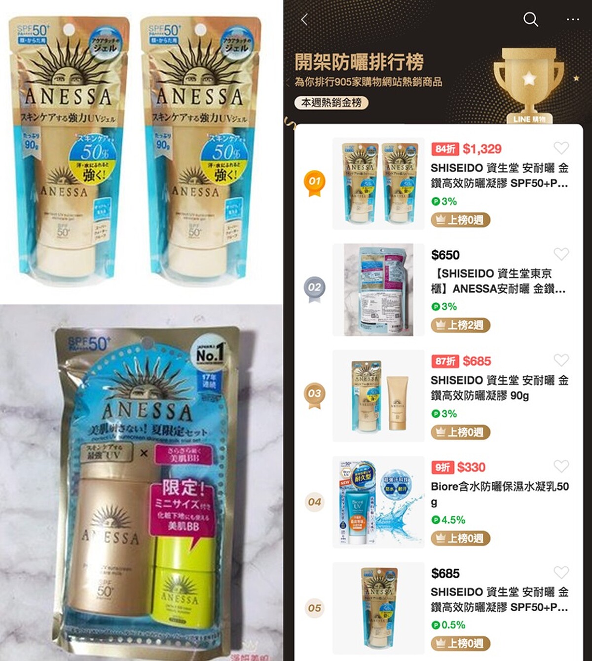 SHISEIDO資生堂 安耐曬 金鑽高效防曬凝膠 SPF50+++。從排行榜看出防曬霸主地位，一目瞭然！