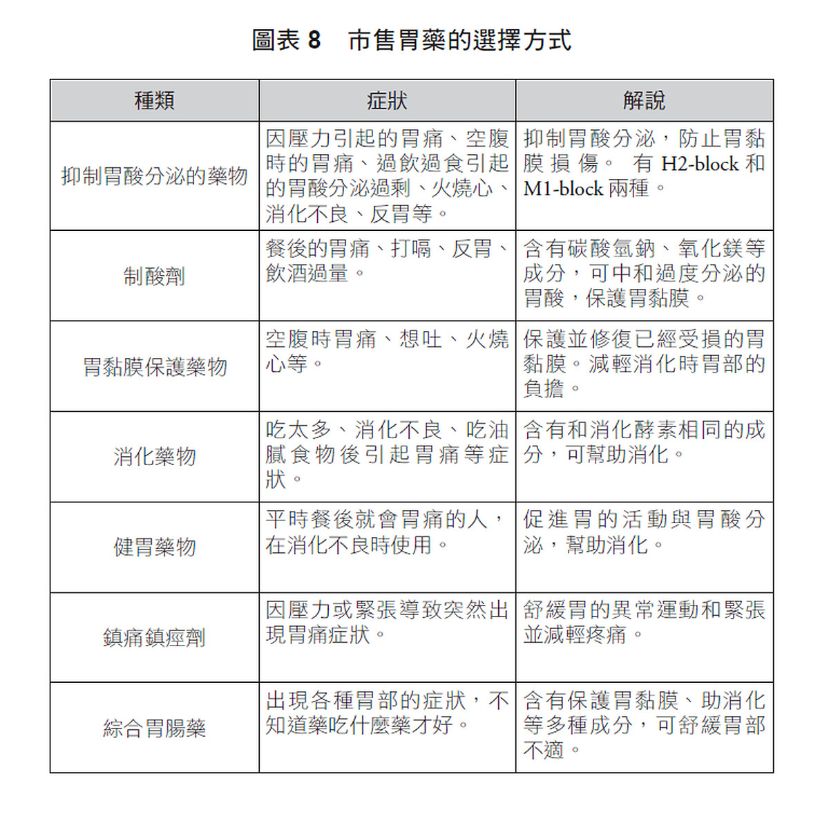 市售胃藥的選擇方式種類症狀