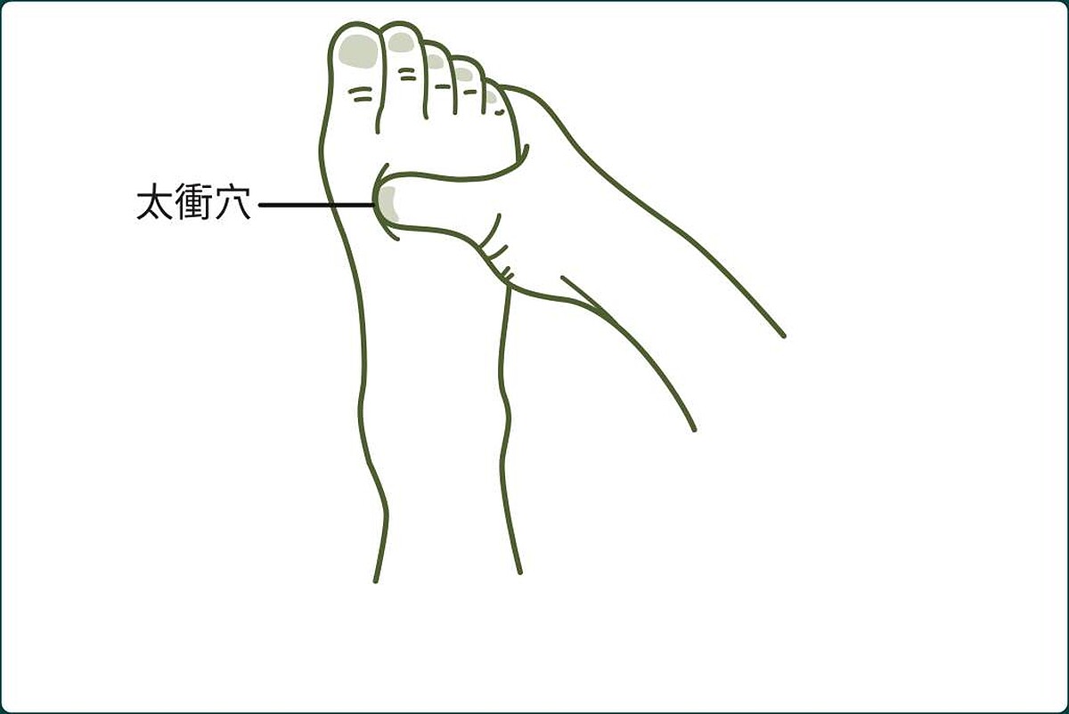 足背上的「太衝穴」是止怒點，有助於瀉肝火。