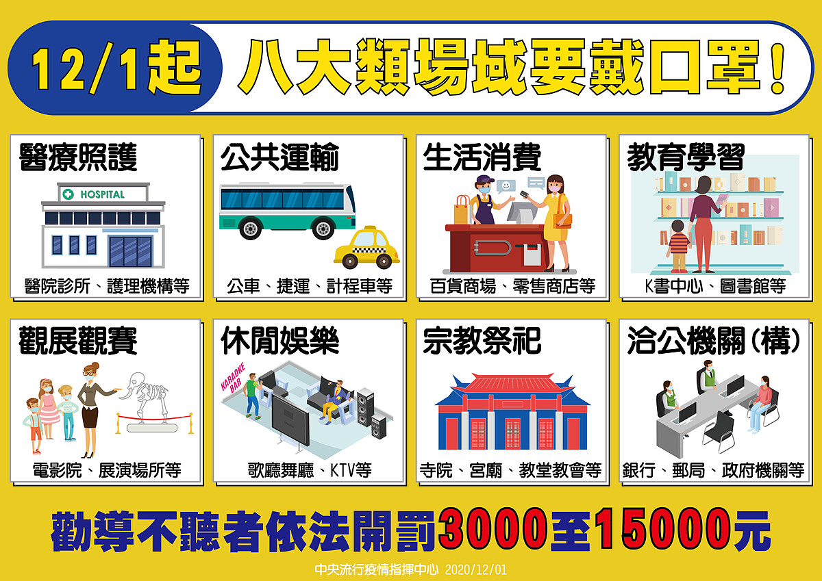 12/1起八大場所要戴口罩