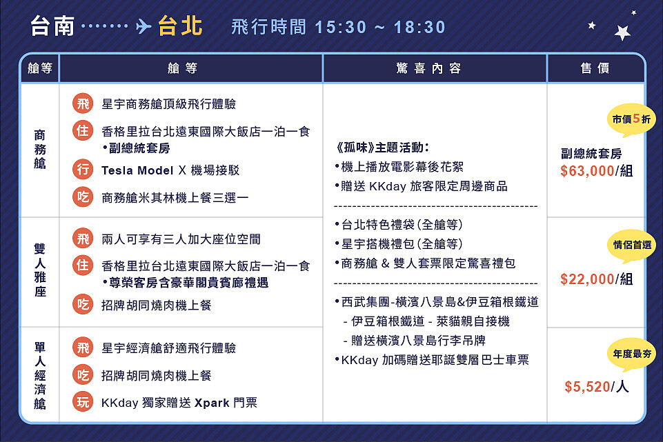 KKday「台北-台南雙城號」行程規劃及方案選擇
