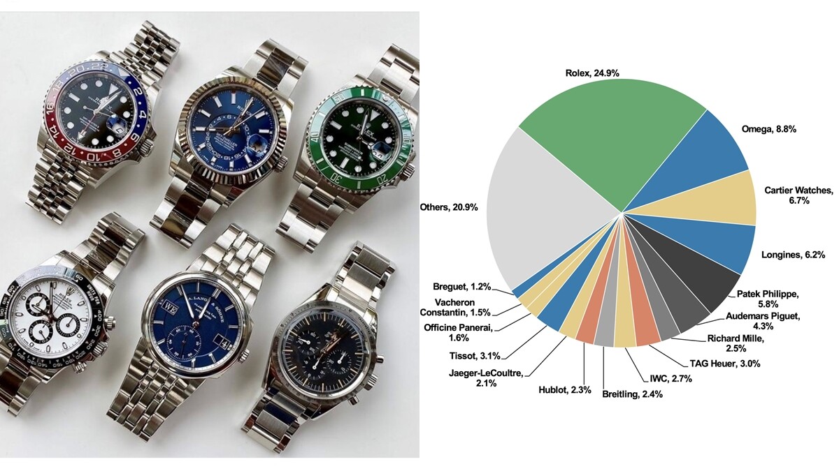 手錶迷看過來！世界50大精品手錶2020年排行揭曉，Rolex穩霸龍頭、百達翡麗PP與Richard Mille排名上升…│鐘錶小學堂