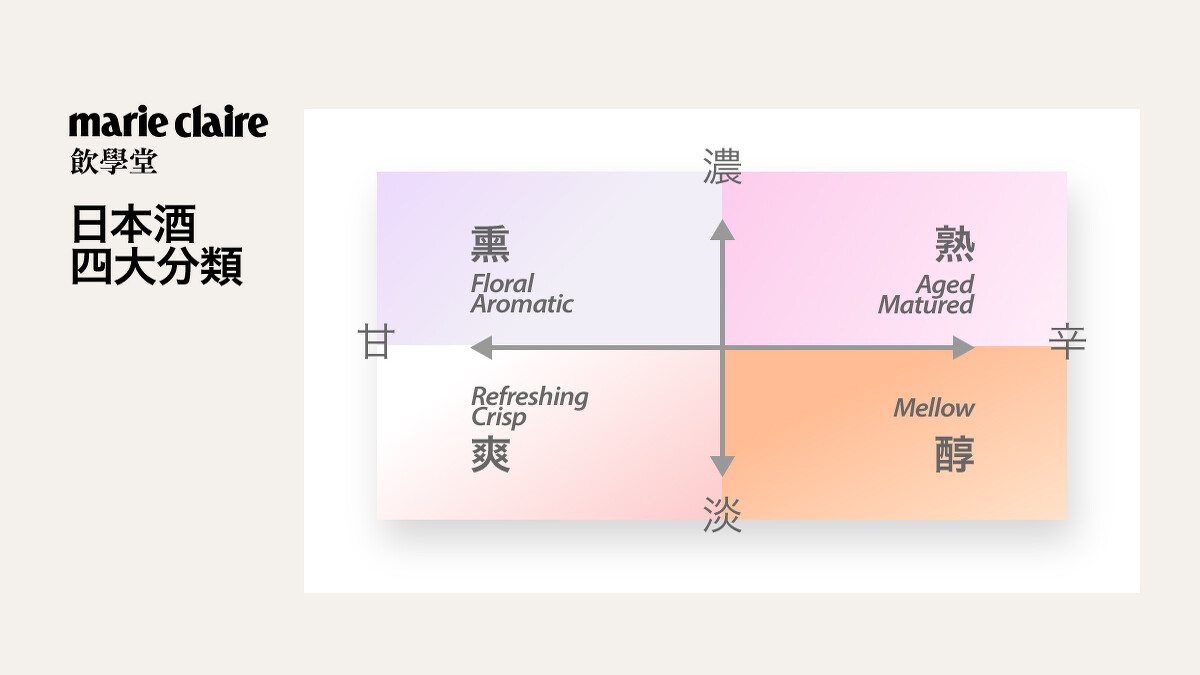 日本酒風味四大類。