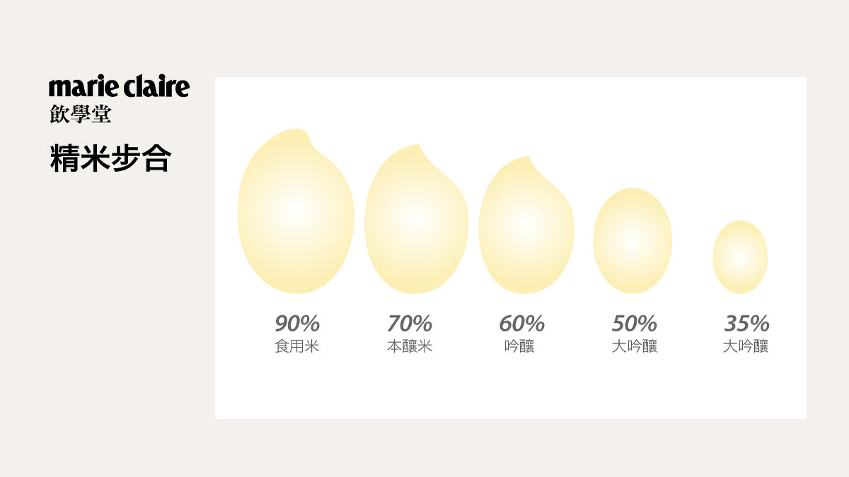 精米步合為日本酒等級的重要分類。