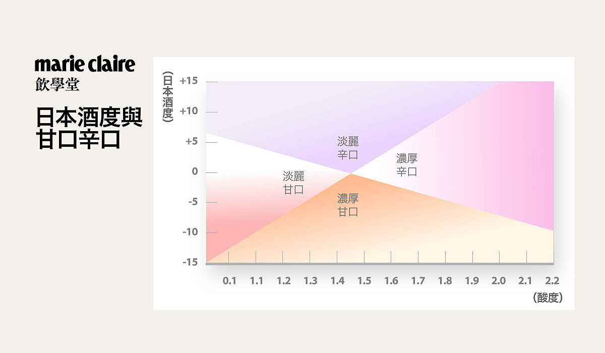 酒度與甘口辛口的圖表。