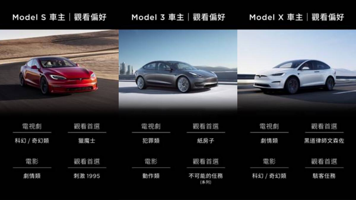 三款車型車主的追劇種類喜好大不相同。