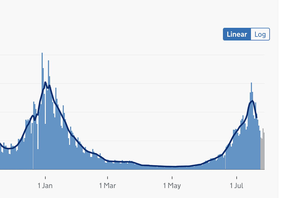令人笑不出來的確診微笑曲線