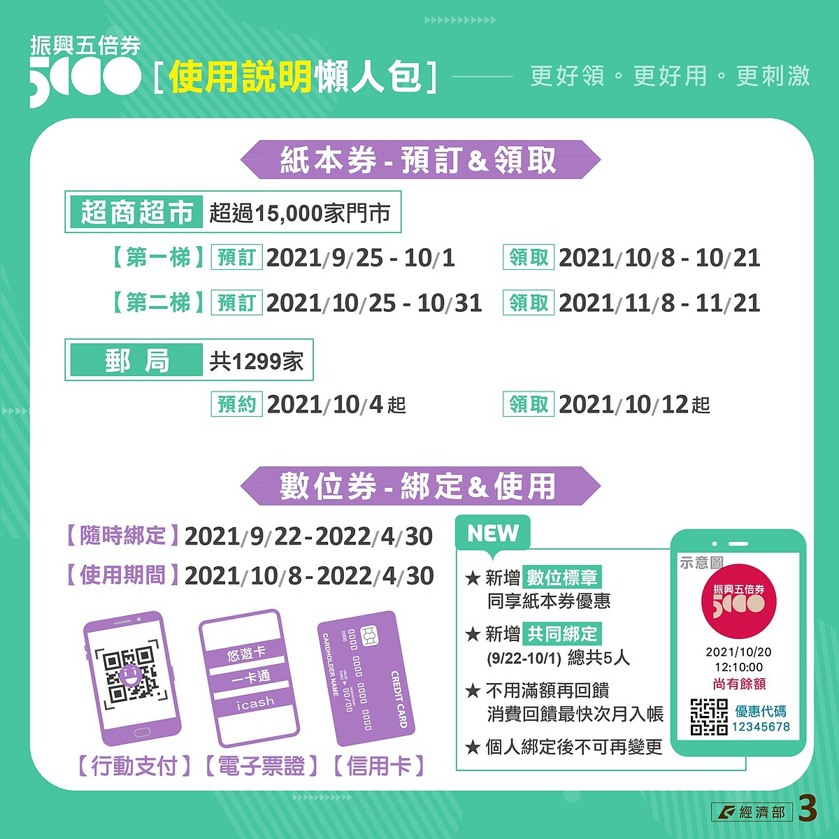 振興五倍券使用懶人包 Photo / 經濟部臉書