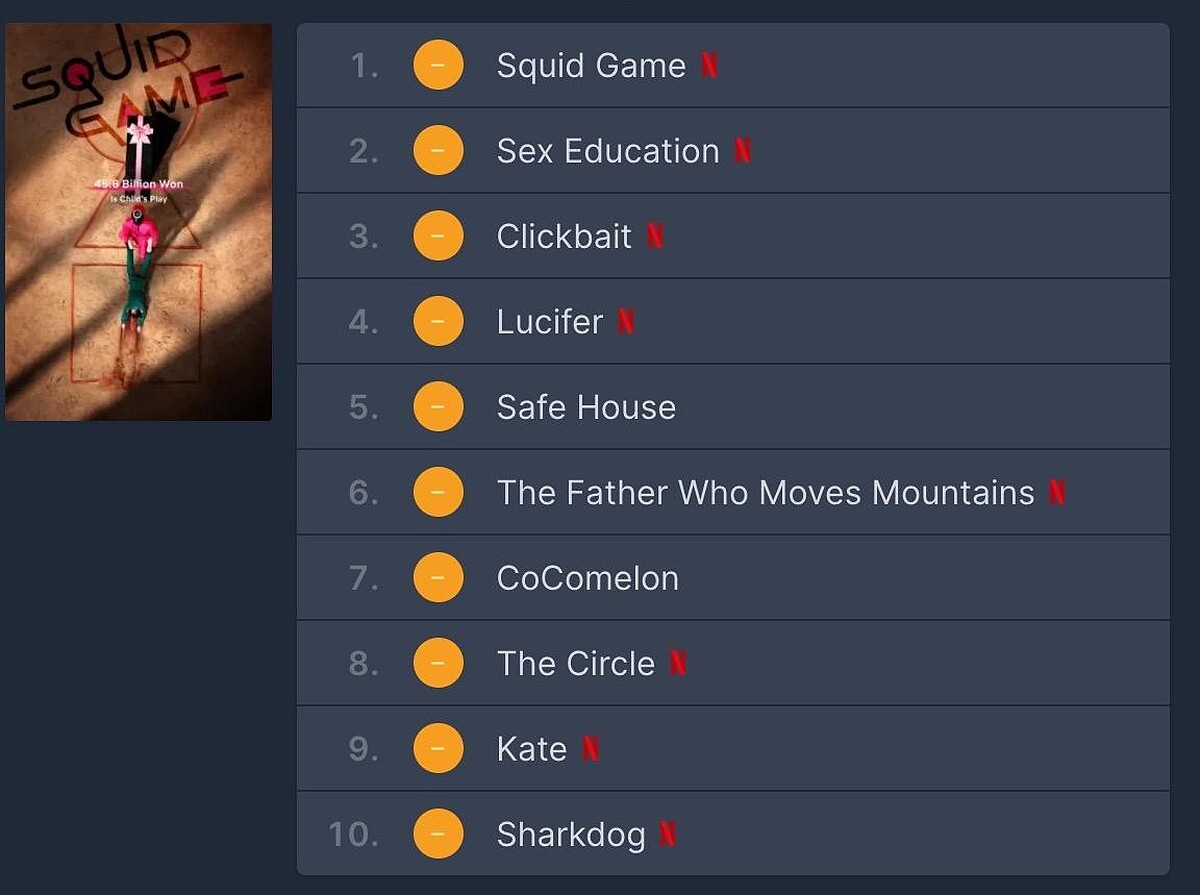  《魷魚遊戲》連續2日美國第1名！