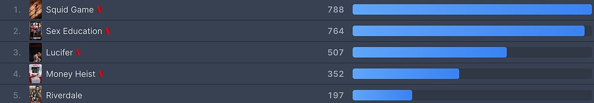 《魷魚遊戲》太狂！韓劇首次榮登Netflix全球第1名！