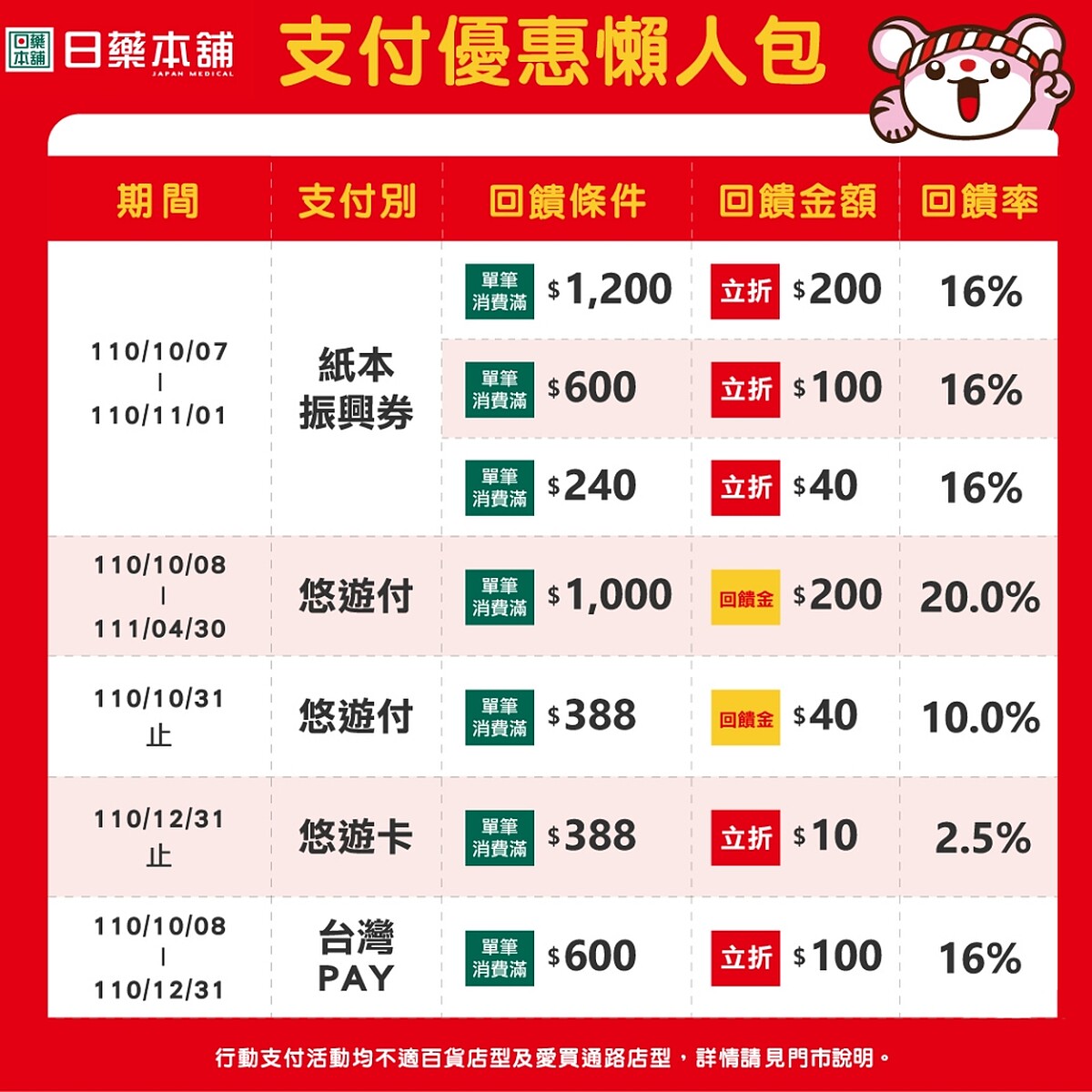 日藥本舖因應數位振興消費券推出的行動支付優惠。