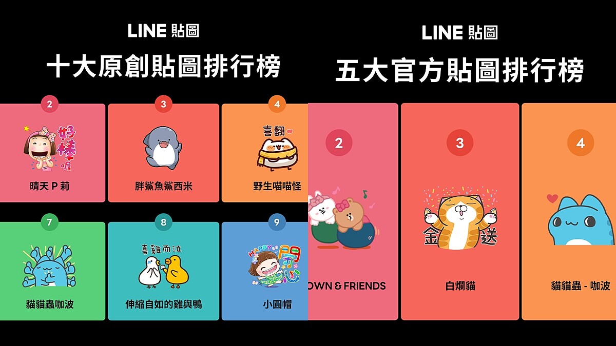 2021最夯LINE貼圖公開！官方貼圖冠亞軍蟬聯、原創貼圖排行榜TOP 10揭曉，你買過幾個？