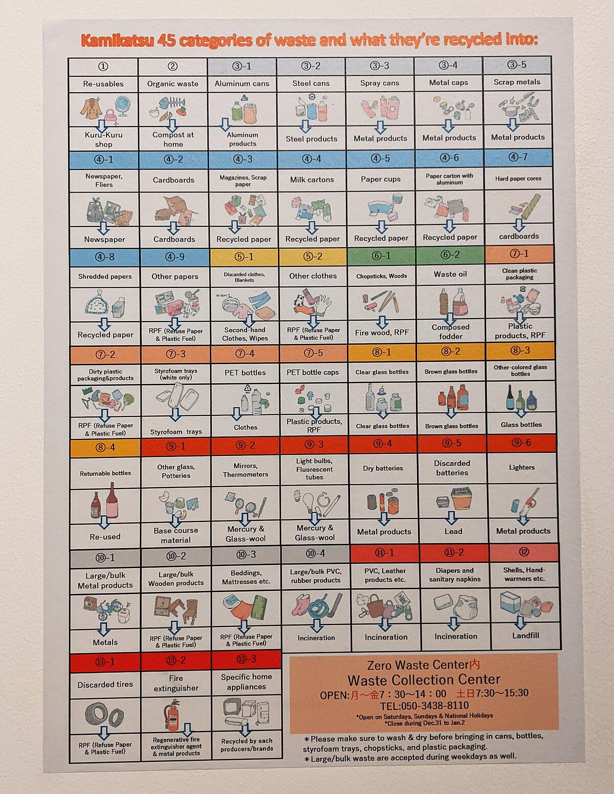 日本上勝町零垃圾小鎮回收表。(photo/Louise提供)