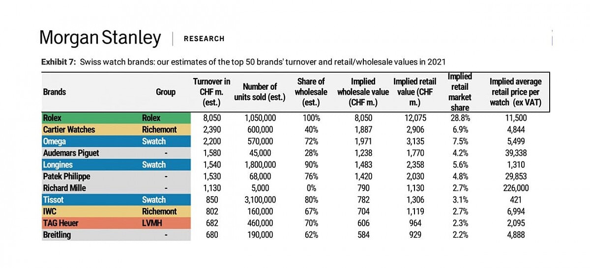 名錶排行Top.10揭曉！勞力士刷新紀錄、愛彼錶排位上升&hellip;看懂產業趨勢