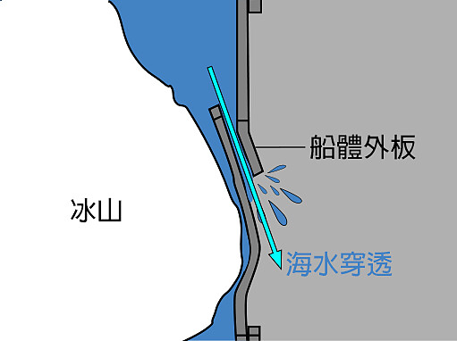 圖片顯示冰山如何挫曲了鐵達尼號的鋼板、鉚釘鬆開並損壞一系列水密隔艙。與普遍的假設相反,冰山並沒有直接將船體(hull)切出裂口。(圖:MechBrowman, Rogilbert, Liftarn)
