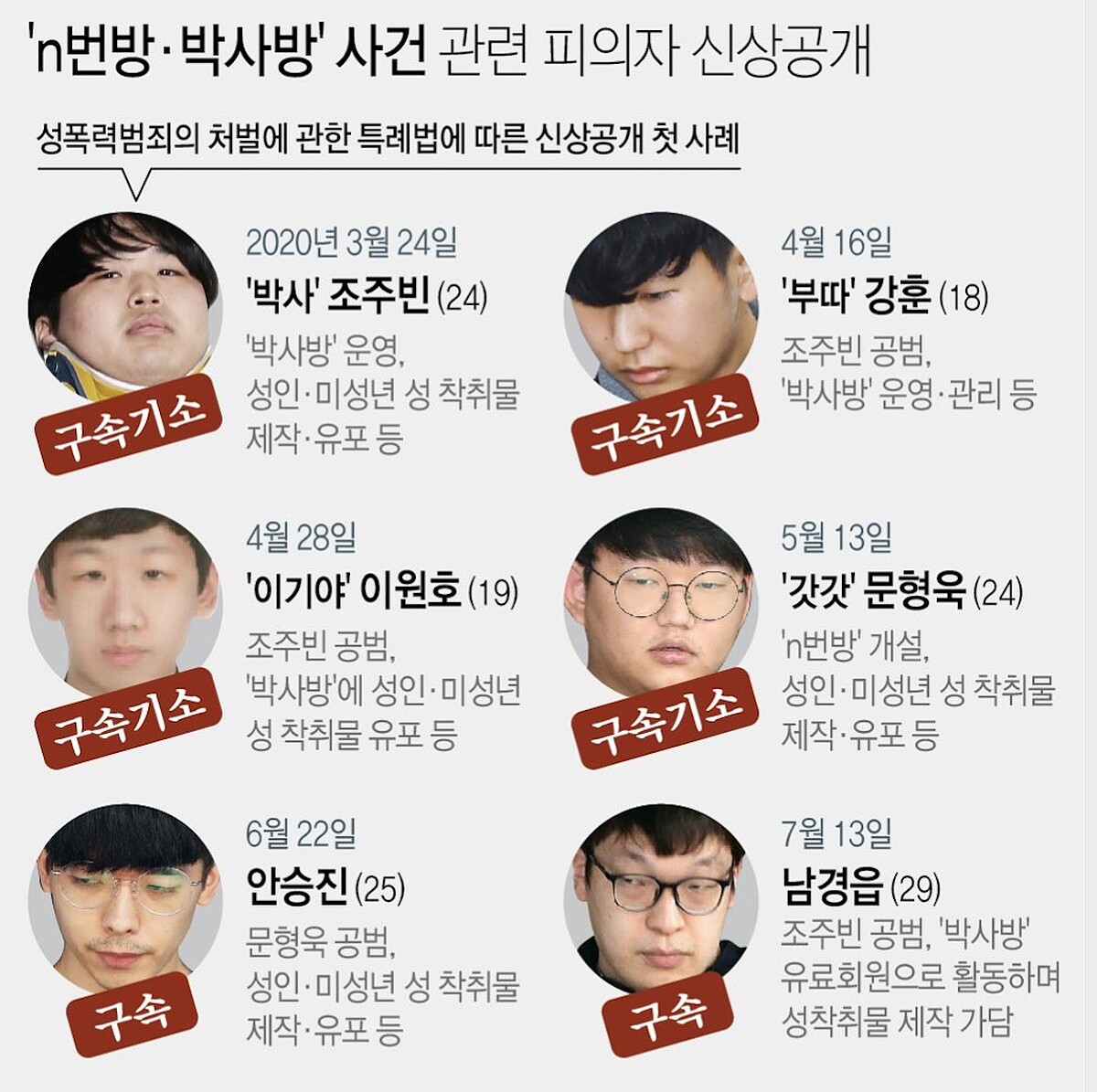 N號房相關嫌疑人陸續被捕