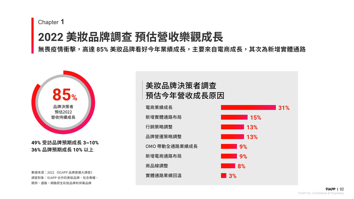 無畏疫情衝擊，高達85%的美妝品牌主仍預期今年商機無限，主要動能來自電商業績成長。