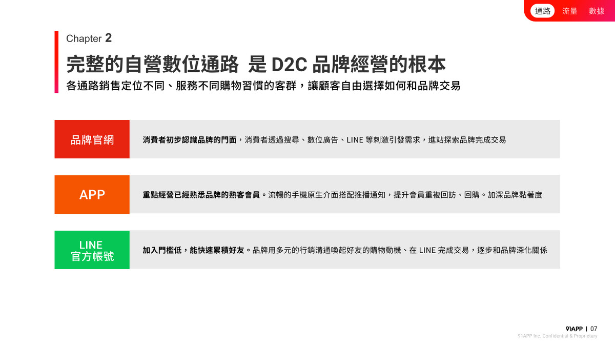 完整的自營數位通路是 D2C 品牌經營的根本