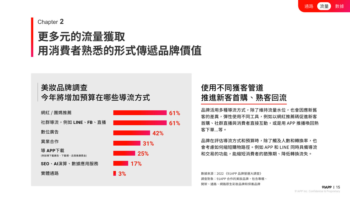 用消費者熟悉的形式傳遞品牌價值，使用不同管道推播新客首購、熟客回流