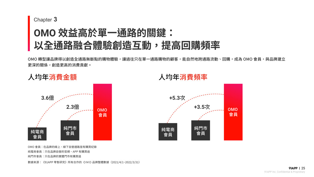 以全通路融合體驗創造互動，提高回購頻率