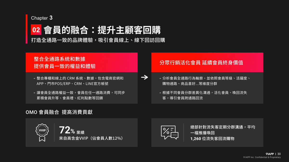 啟動系統整合、門市營運數位化 為 OMO 轉型奠定基礎