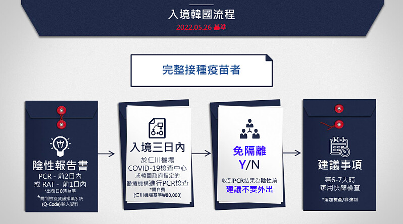 完整接種疫苗者入境流程