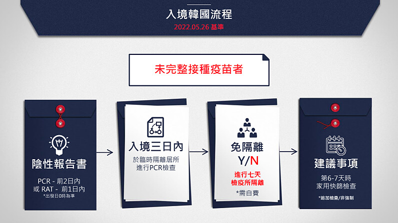 未完整接種疫苗者入境流程