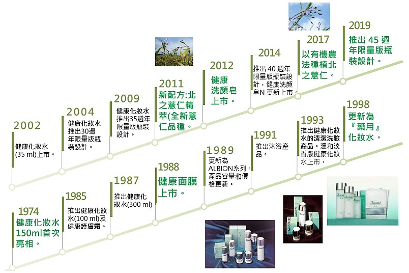 ALBION健康化妝水暢銷近半世紀的發展。