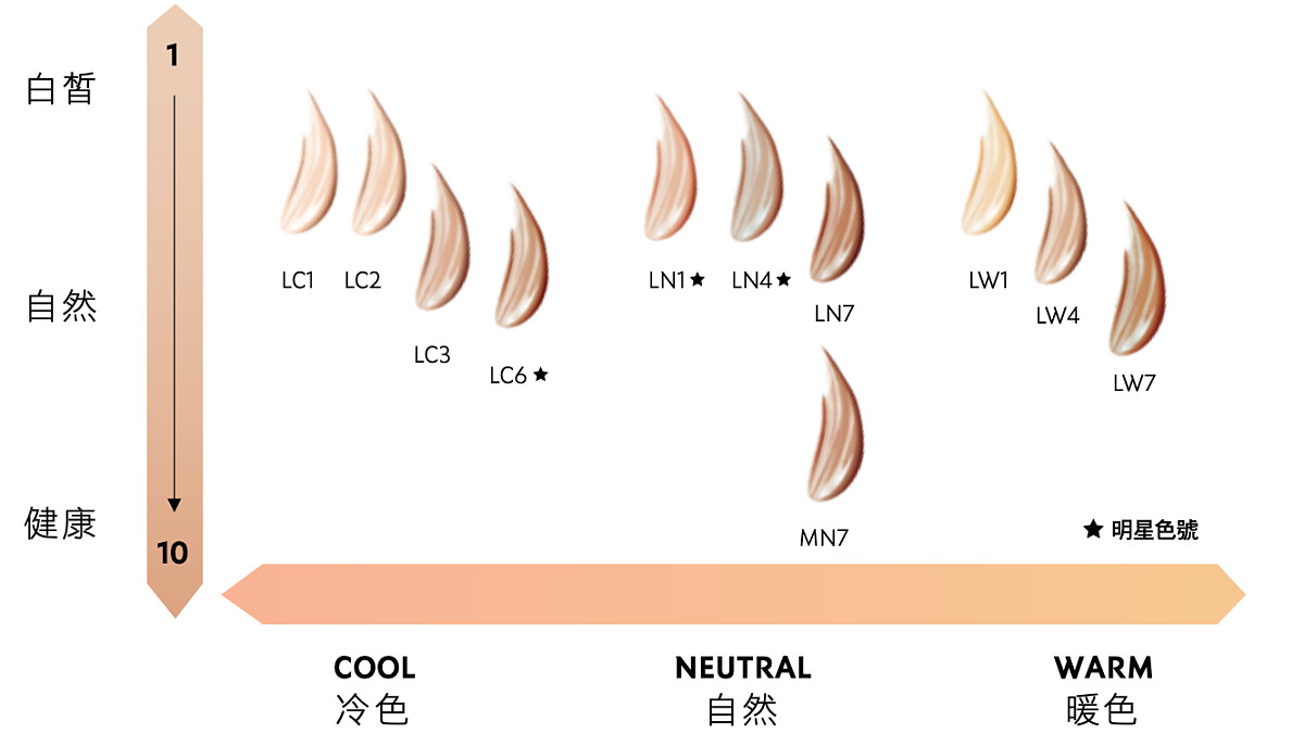 YSL 2022年恆久完美無瑕持妝粉底SPF39/PA+++選色建議。