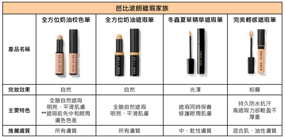 Bobbi Brown遮瑕比較表格。