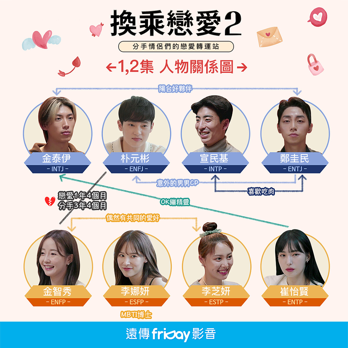 《換乘戀愛2》首週關係圖