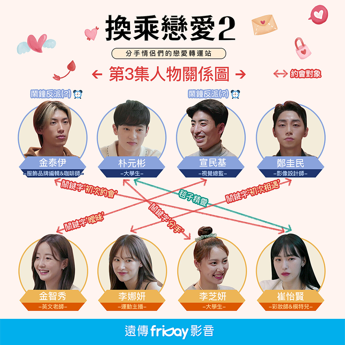 《換乘戀愛2》第二週關係圖