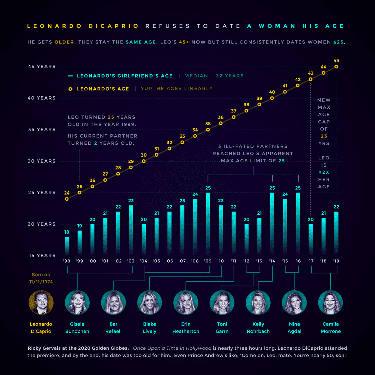 李奧納多女友圖表