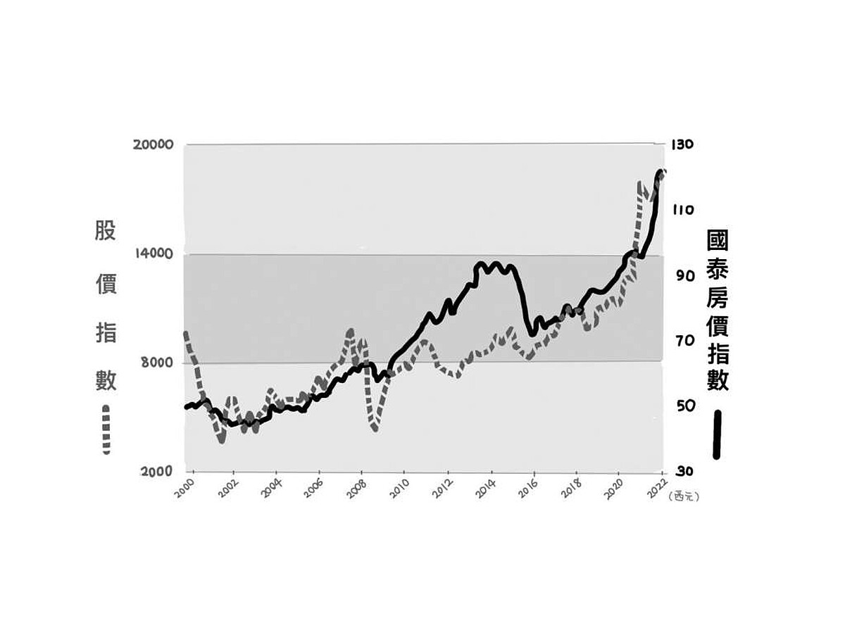 ▲台股和房價大部分時間呈現正相關趨勢，但近一年房市較為強勢