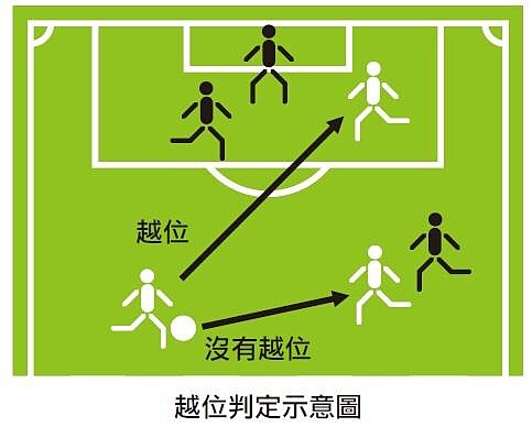足球越位圖解