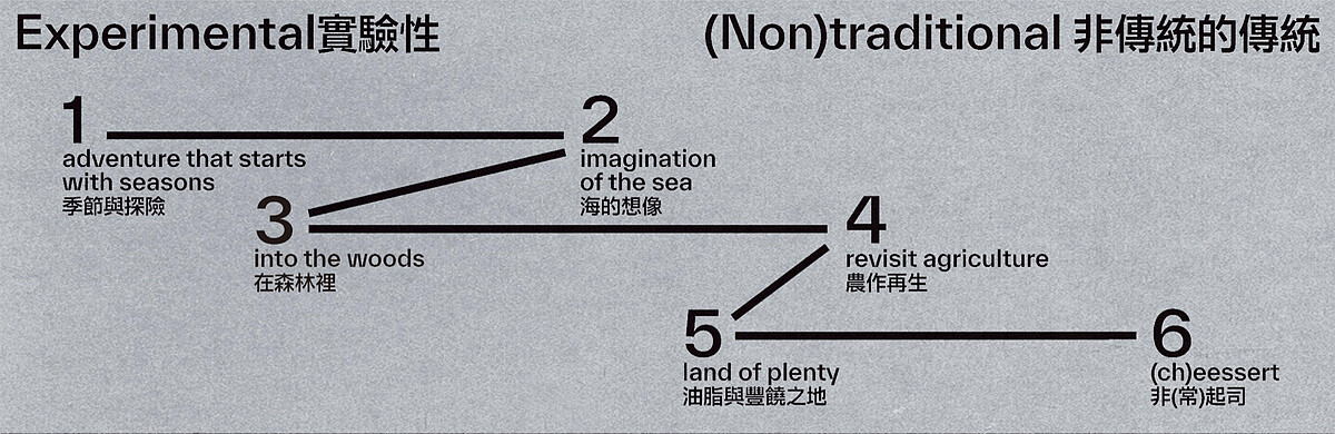 新一季菜單依舊緊扣MAD主張的「過去、現在、未來」概念。