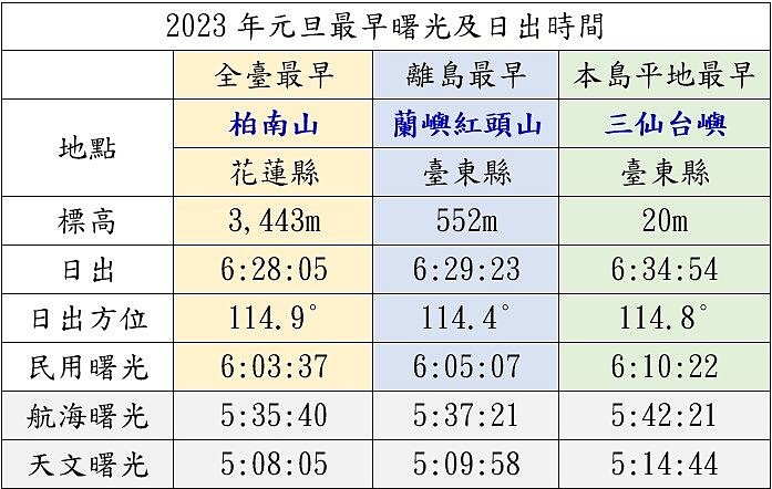 2022跨年1/1曙光時間
