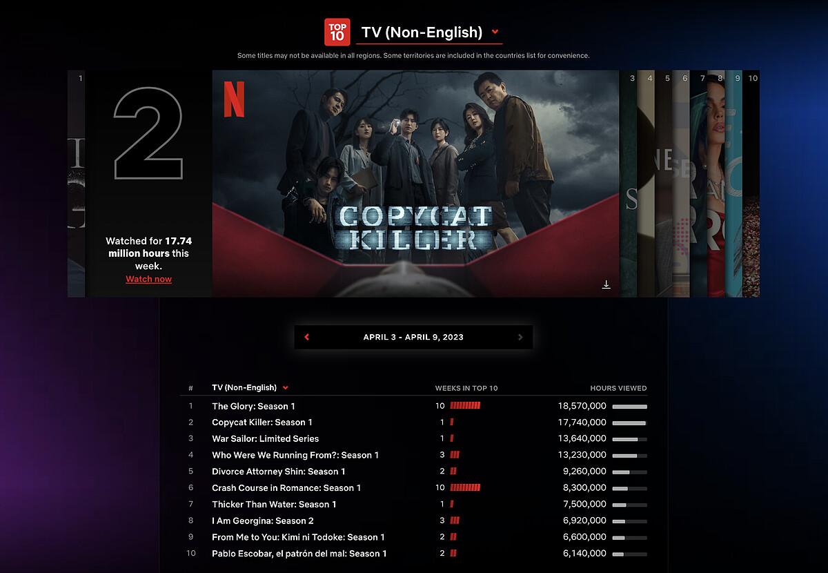 Netflix華語影集《模仿犯》一週創 1774 萬小時瀏覽量 榮登Netflix全球非英語影集亞軍