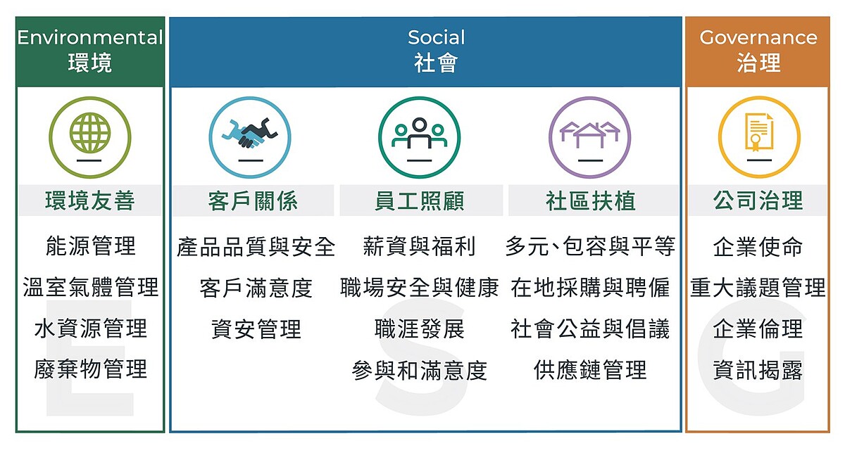 B型企業認證的「商業影響力評估」(B Impact Assessment, BIA)與ESG目標相同。