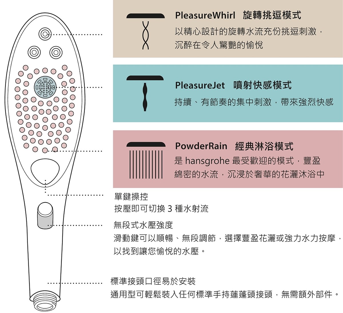 Womanizer Wave創新按摩蓮蓬頭使用圖解。