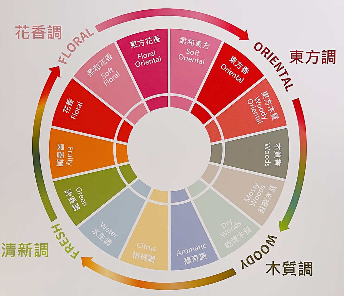 Michael Edwards的香調輪。