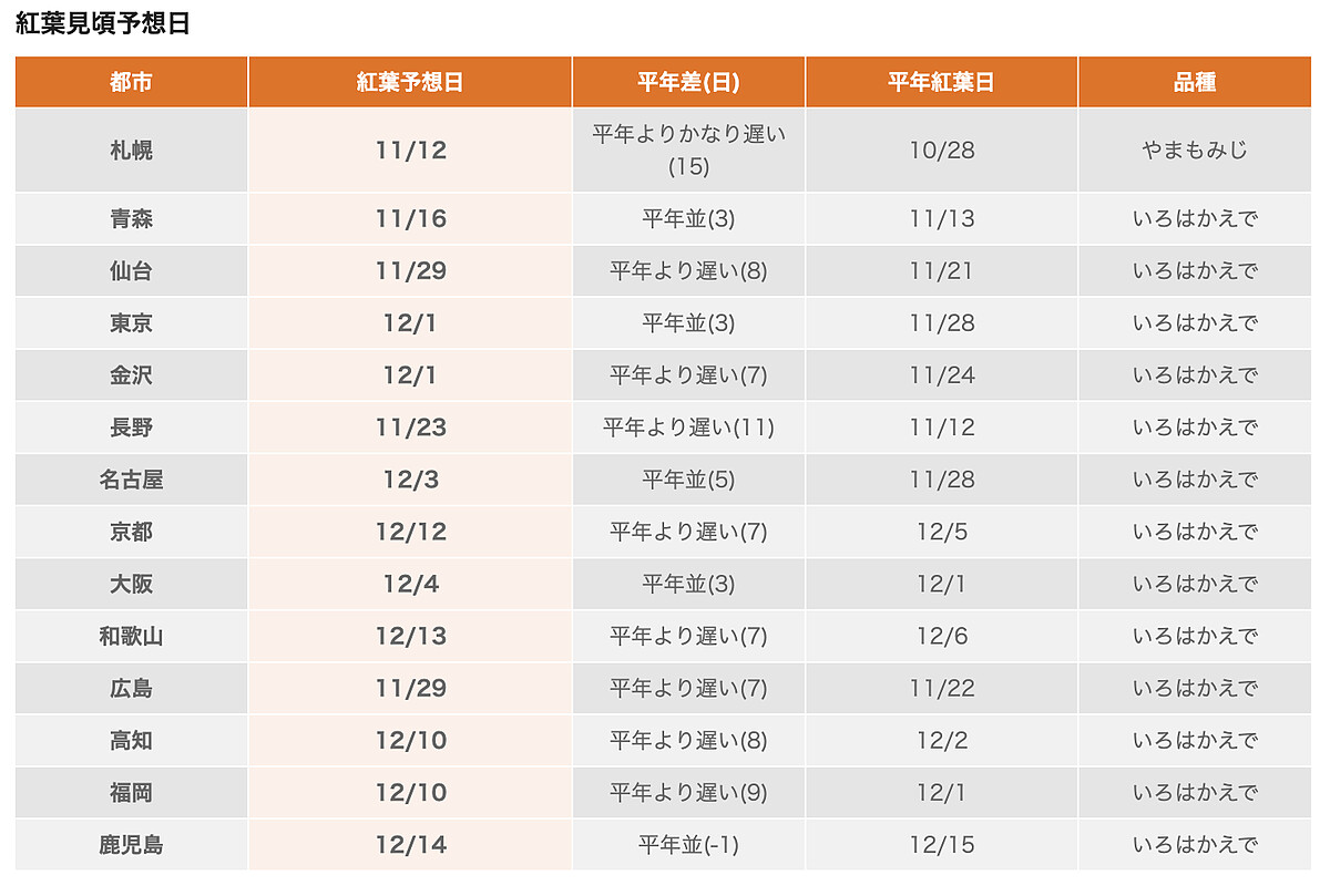 2023日本楓葉最佳觀賞日期預測