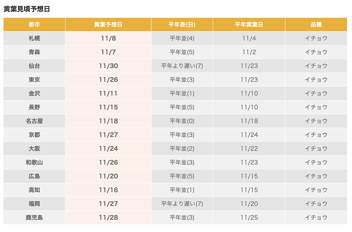 2023日本銀杏最佳觀賞日期預測
