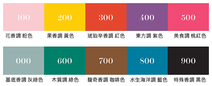 法國香水Bon Parfumeur香水香調與嗅覺家族示意圖。