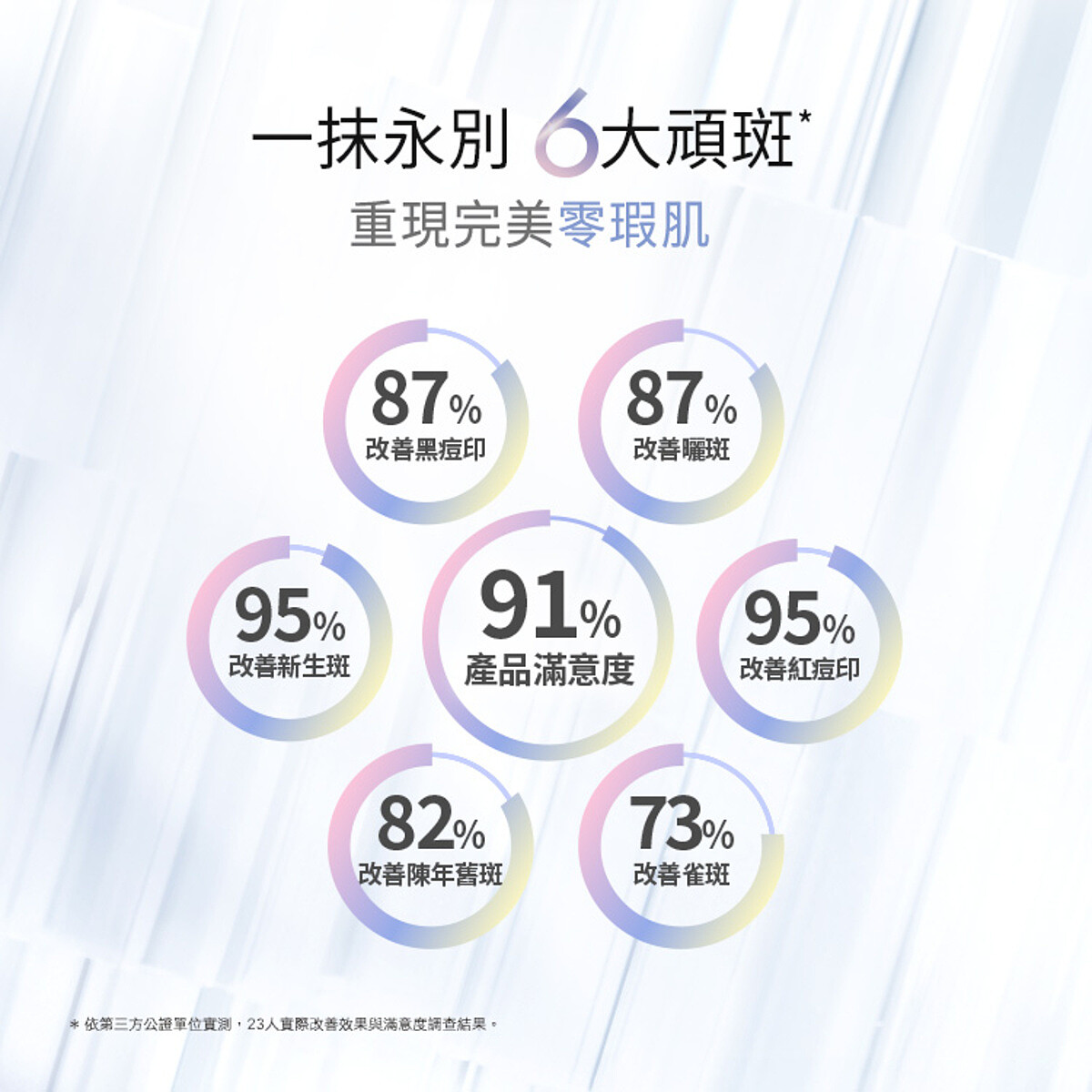 ▲一抹永別6大頑斑*，重現完美零瑕肌 