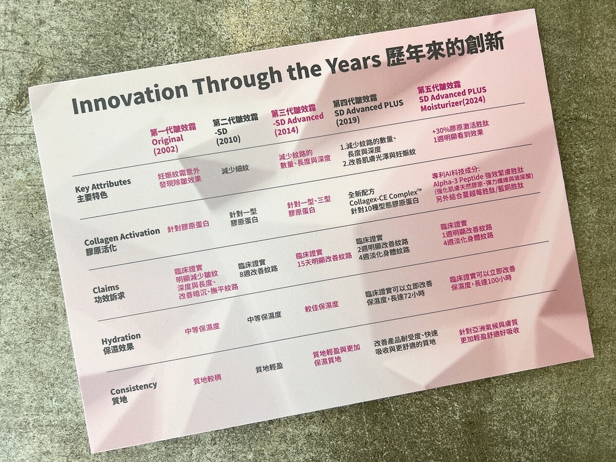 StriVectin皺效奇蹟皺效霜歷代比較。