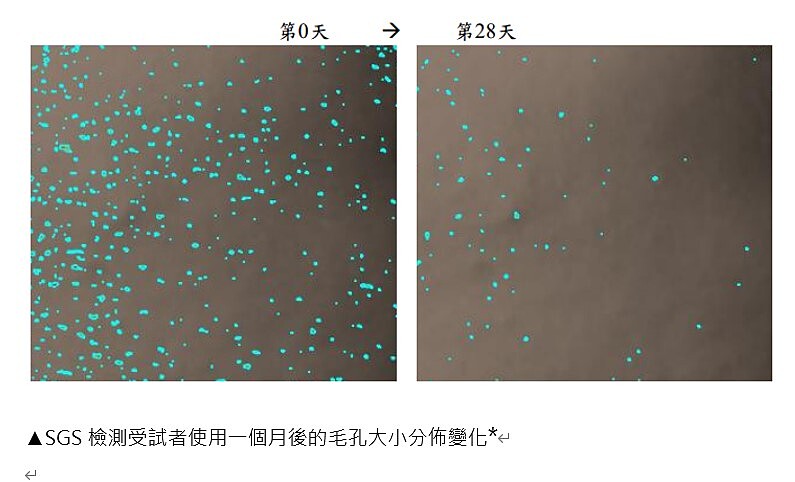 *此實驗數據來自SGS實測20名受試者，每天早晚使用一次茶樹三酸毛孔安瓶精華，使用14天/28天後實測結果。