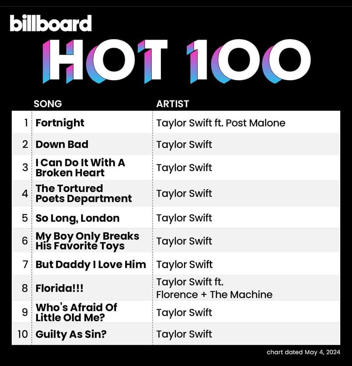 泰勒絲再度攻佔Billboard告示牌百大單曲榜Top 10