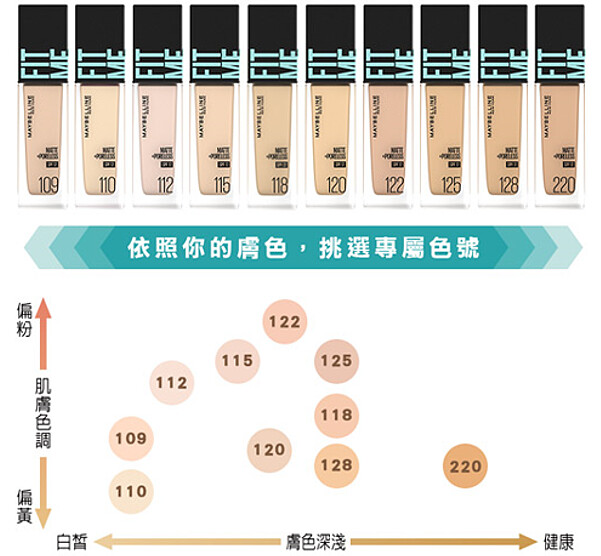 媚比琳FIT ME反孔特霧粉底液選色指南。